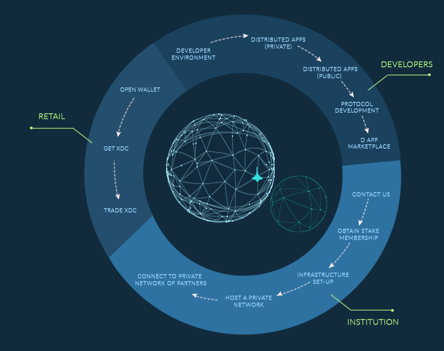 The XinFin Blockchain Ecosystem At A Glance